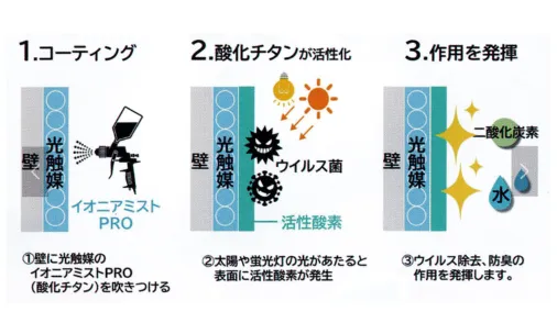 抗菌ウイルス対策「光触媒イオニアミストPRO」